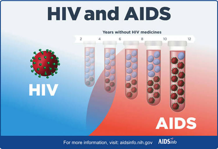 HIV/AIDS Awareness